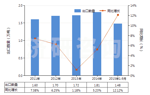 2011-2015年9月中國泡沫聚苯乙烯板,片,帶,箔,扁條(HS39211100)出口量及增速統(tǒng)計(jì)